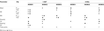 A Comparison Study of Multi-Objective Bonobo Optimizers for Optimal Integration of Distributed Generation in Distribution Systems